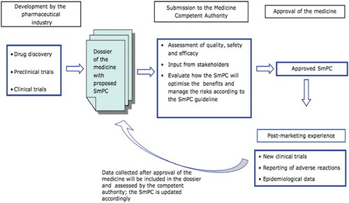 Figure 1. Flow chart describing how documentation for SmPC is collected and prepared (Adapted from SmPC characteristics, EMA).