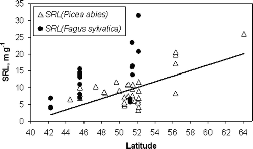 Figure 3. Correlation analysis between SRL and the latitudes of Picea abies and Fagus sylvatica fine roots (<2 mm). Trendline is added only for Picea abies.