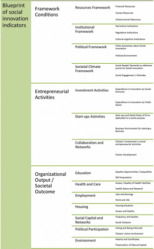 FIG. 2.  Structure of the blueprint of social innovation indicators.