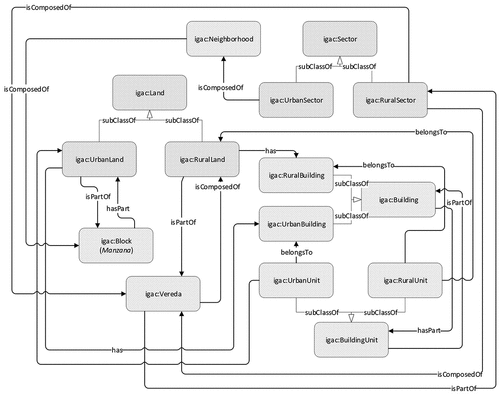 Figure 1. The core of the National land administration model.