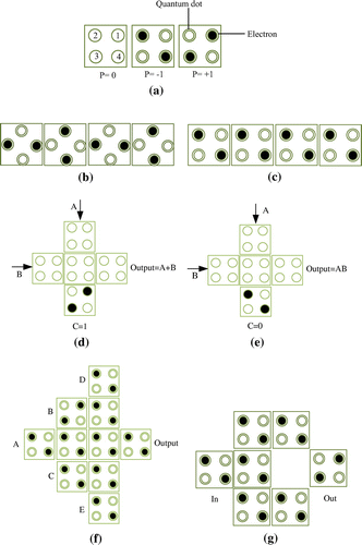 Figure 1. QCA cell with diverse polarization (a), QCA 45° wire (b), 90 wire (c), Majority voter function as 2-input OR gate (d), 2-input AND gate (e), 5-input majority gate (f) and robust inverter (g).