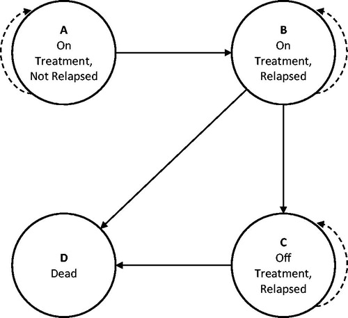 Figure 1. Markov model structure.