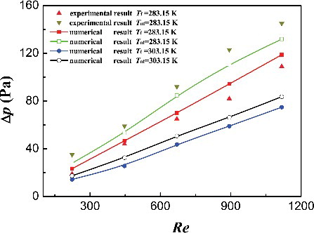 Figure 7. Pressure drop comparing nanofluid and base liquid.