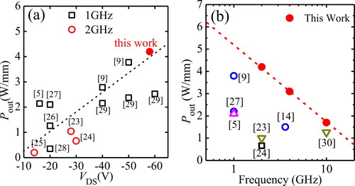 Figure 6. Statistics of the output power characteristics for H-diamond MOSFET. (a) Statistics of the output power characteristics with work drain voltage at 1 and 2 GHz. (b) Statistics of the output power characteristics with frequency.