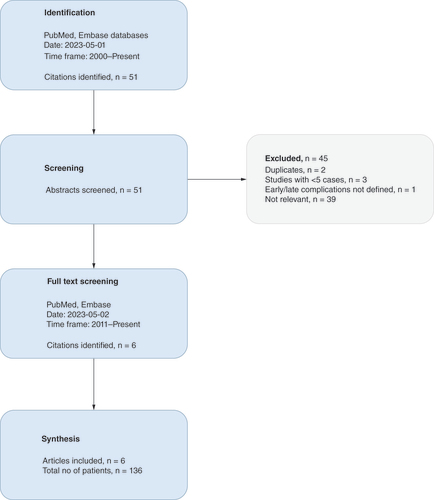 Figure 4. Flow diagram for literature search on surgical complications following minimal access approach to gynecological oncology pelvic exenterations – all types and pathologies.