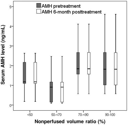 Figure 5. The box plot presents the serum anti-Mullerian hormone (AMH) concentrations before and 6 months after magnetic resonance imaging (MRI)-guided high-intensity focused ultrasound (HIFU) treatment in patients with a nonperfused volume ratio (NPVr) of <50%, ≥50% and <70%, ≥70% and <90% and ≥90%. Data are presented as box-and-whisker plots.