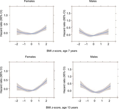 Figure 3 Association between childhood BMI z-scores at ages 7 and 13 years for females and males, respectively, and first-ever hospital admissions for asthma in early adulthood (between age 20 and 45 years) among individuals in the Copenhagen School Health Records Register (n=310,211).
