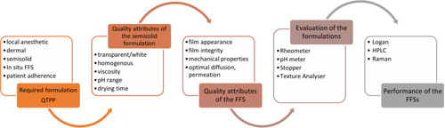 Figure 4 Process of research work.