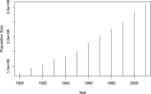 Figure 1. U.S. population from 1900 to 2010.