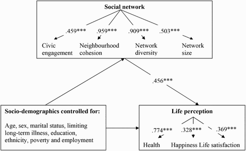 Figure 3. SEM on social network and well-being. Note: Standardised coefficients reported, ***p < .001. Source: The USoc Survey.