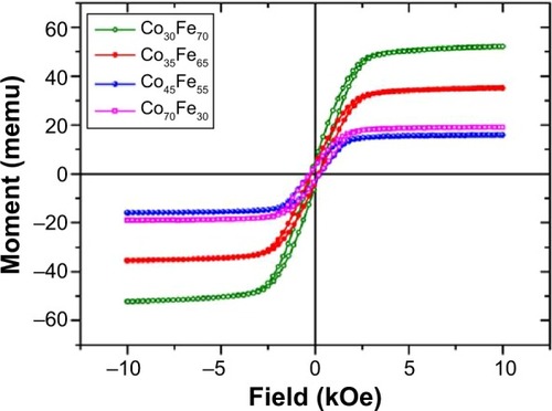 Figure 3 Magnetic properties of CoFe nanowires with different ratios of Co and Fe.