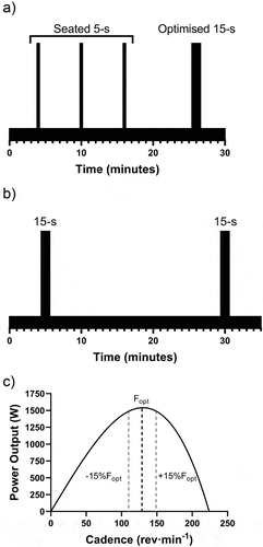 Figure 1. Outline of the testing protocol. Bars denote maximal cycling bouts and troughs denote active recovery periods. Panel a denotes session 1 comprised of three 5-s sprints and an optimised 15-s sprint completed at the athletes Fopt. Panel B denotes session 2, comprised of two 15-s sprints at 15% above and below Fopt. Panel C denotes the group P-C relationship and the three cadences in which the 15-s maximal sprints were completed. The apex of the model represents Pmax, with the corresponding cadence denoting Fopt. Grey dashed lines represent ±15%Fopt, the cadences prescribed within panel B.