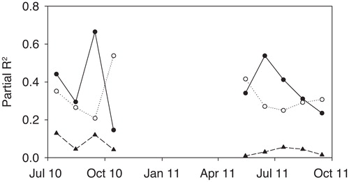 FIGURE 4. Temporal trends in relative effect size (partial R2) of altitude (black circle), total duration of direct solar radiation (TDDSR) (white circle), and maximum depth (triangle) on daily lake surface water temperatures.