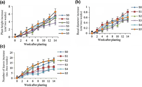 Figure 2.  Plant height (a), basal diameter (b) and number of leaves (c) of Justicia gendarussa at different weeks after planting as influenced by different treatments (increase per two weeks). Growth media indicates different proportion of textile sludge and soil, i.e. S0 = 100% soil, S1 = 100% textile factory sludge, S2 = 80% textile factory sludge + 20% soil, S3 = 60% textile factory sludge + 40% soil, S4 = 40% textile factory sludge + 60% soil and S5 = 20% textile factory sludge + 80% soil. Means ± SE are shown in error bar (p = 0.05).