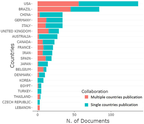 Figure 12 Corresponding author’s country and international collaboration measure the international collaboration intensity of a country.