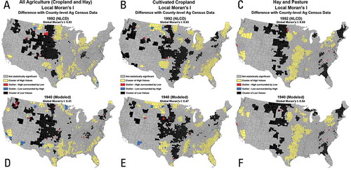 Figure 9. Local Moran’s I of the difference between modeled and Agricultural Census values for the total agriculture, cropland, and hay/pasture, for 1992 and 1938. ‘Cluster of High Values’ represents areas with a statistically significant cluster of overpredicted values (i.e., modeled values higher than Agricultural Census). ‘Cluster of Low Values’ represents areas with a statistically significant cluster of underpredicted values. ‘Outlier – High surrounded by Low’ represents a county with a significantly higher overprediction compared to surrounding counties. ‘Outlier – Low surrounded by High’ represents a count with a significantly lower underprediction compared to surrounding counties.