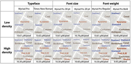 Figure 10. An estimation of energy consumption on typography with different typefaces, font sizes, and weights exhibiting low and high label densities.