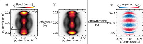 Figure 7. Illustration of the procedure for evaluating the CEP asymmetry contrast A(p,θ) from the measured VMI images, as described by Equation (3). We calculate the difference of the measured photoelectron projections ΔP(p,θ)=P(p,θ;0)−P(p,θ;π) for a CEP of φce=0 (a) and φce=π (b). (c) The antisymmetric part of the difference ΔP(p,θ), i.e. the asymmetry contrast A(p,θ) emphasizing the CEP-dependent features.