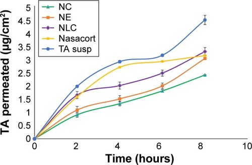 Figure 5 Ex vivo permeation of TA from NC, NE, NLC, Nasacort®, and TA susp.Abbreviations: NC, nanocapsule; NE, nanoemulsion; NLC, nanostructured lipid carrier; susp, suspension; TA, triamcinolone acetonide.