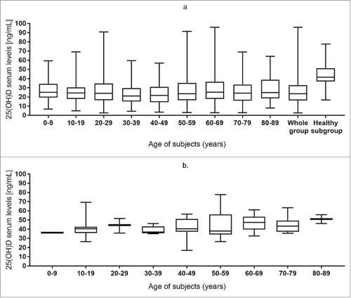Figure 1. Scatter Plot of Serum 25(OH)D Levels Relative to Patient Age of Study Population (Fig. 1a) and Healthy Subgroup (Fig. 1b). Data are shown as box and whisker plots, whereby the box extends from the 25th percentile to the 75th percentile, with a horizontal line at the median (50th percentile) and the whiskers extend down to the smallest value and up to the largest.