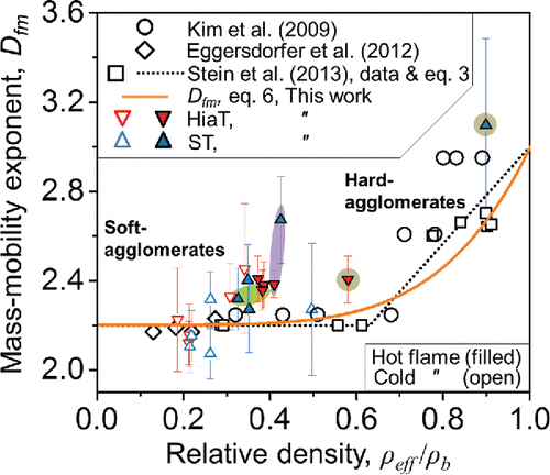 Figure 8. Mass-mobility exponent, Dfm, for the hot (filled triangles) and cold (open triangles) spray flames as function of the relative density, measured using a HiaT of Ø 4 mm (down triangles) and ST (up triangles) samplers. The results are in agreement with the DEM-derived Dfm (solid line) and experimental data for Ag (Kim et al. Citation2009: circles), ZrO2 (Eggersdorfer et al. Citation2012a: diamonds), and Cu (Stein et al. Citation2013: squares) summarized by a linear fit (Stein et al. Citation2013: equation (6), dotted line). The hot flame leads to the formation of slightly more compact structures compared to the cold one, consistent with Figure 3. When the relative density ranges from 0.1 to 0.5, the DMA/APM-obtained Dfm approaches the asymptotic value of 2.2, consistent with Maricq and Xu (Citation2004) who found that Dfm = 2.2–2.35 for soot particles.