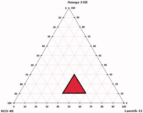 Figure 3. The pseudo-ternary phase diagram of omega-3 oil, laureth-21 surfactant, and HCO-40 co-surfactant.