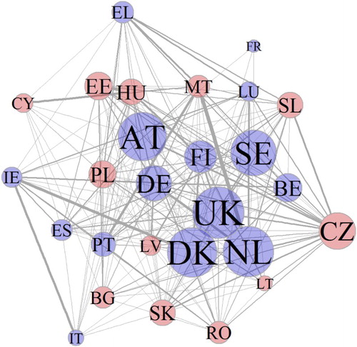 Figure 2. Network representation of common dissent (negative votes and abstentions) in the Council of Ministers (2007–2015).