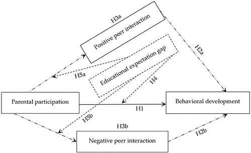 Figure 1 A moderated mediation model.