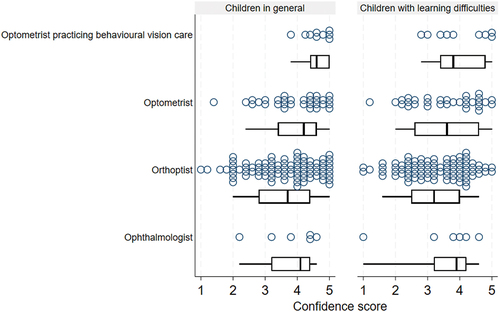 Figure 1. Self-reported confidence scores for assessing children in general (left) and children with learning difficulties (right) presented by occupation. Confidence scores were calculated by averaging responses to statements related to comfort, expertise, and knowledge and ranged from one (low) to five (high confidence). Boxes indicate median and interquartile range with whiskers extending to 5th and 95th centiles.