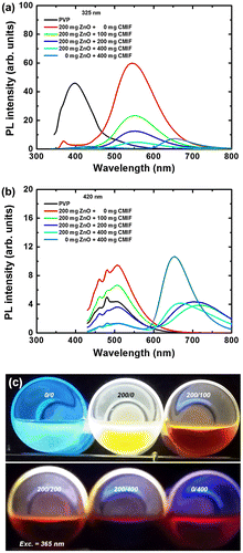 Figure 2. PL spectra for 0/0, 200/0, 200/100, 200/200, 200/400, 0/400 solutions under 325 (a) and 420 nm (b) excitations; (c) picture of the different solutions under 365 nm excitation.