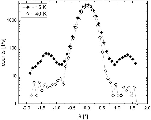 Figure 4. Scans on the (110) Bragg reflection of MnSi inside the cell at 15 and 40 K. The dashed lines are guides for the eye.