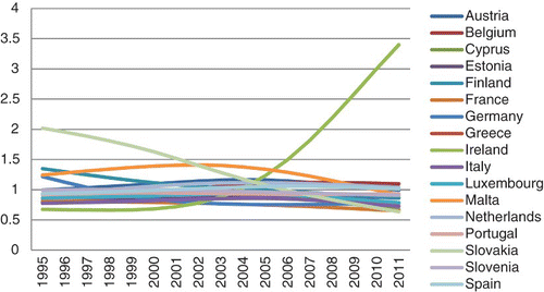 Fig. 3. Relative transition curves – economic affairs expenses