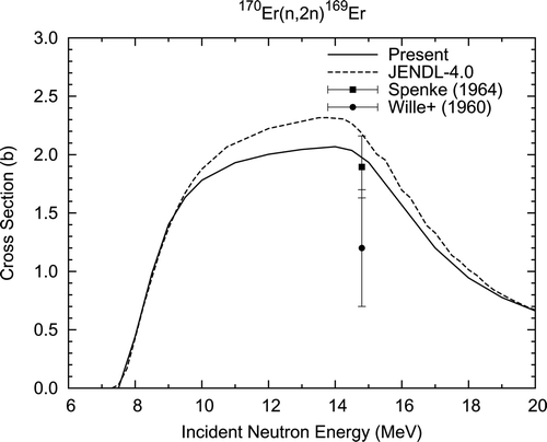 Figure 15. 170Er (n, 2n)169Er reaction cross section.