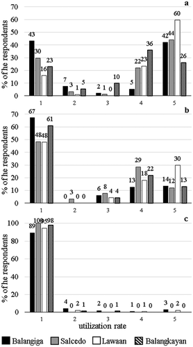 Figure 2. Frequency of fishing in mangrove areas for (a) own consumption, (b) selling and (c) harvesting mangrove branches for firewood