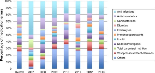 Figure 2 Description of medications related to medication errors reported to the multidisciplinary steering committee from 2007 to 2013 (n=464).