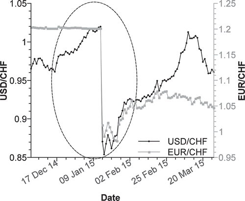 Figure 2. The reaction of USD/CHF and EUR/CHF to banking intervention 15 Jan2015.