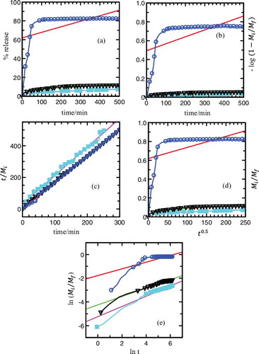 Figure 12. Fitting of the data of MPP released from MLH–MPP/chitosan nanocomposite into aqueous solutions containing various concentrations of NaNO3; 5.0 × 10−6 M (square), 1.0 × 10−5 M (triangle) and 8.0 × 10−4 (circle) to the (a) zeroth, (b) first, (c) pseudo-second order, (d) parabolic diffusion and (e) Fickian diffusion models.
