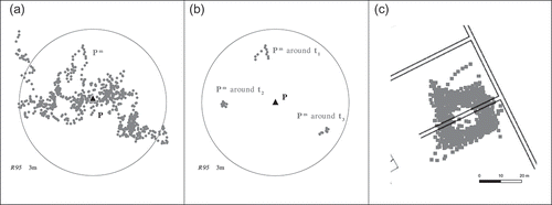 Figure 4. The distribution of GPS measurement error at position (a). Revealing the temporal autocorrelation of GPS measurement error (b). The movement of a pedestrian around a reference course (c).