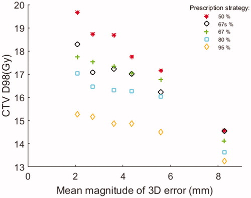 Figure 4. D98 for the CTV for each prescription strategy as a function of the mean 3D geometrical error during simulated treatments. The data were sorted according to the 3D error magnitude and binned in groups such that each symbol represents the mean of 5 fractions.