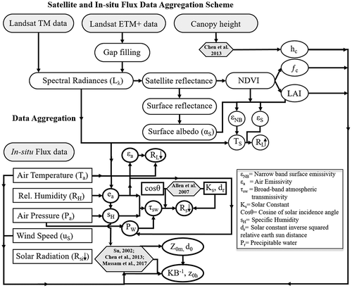 Figure 2. Flow chart diagram showing key processes involved in preprocessing of ground-based meteorological datasets and Landsat TM/ETM+ images for preparing input into TS-SEBS