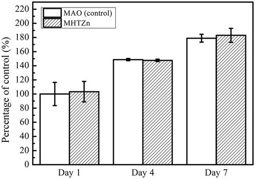 Figure 6. Cell viability of SaOS-2 cells cultured in the MAO and MHTZn conditioned media tested by CCK-8. Values are mean ± SD (n = 3).