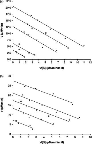 Figure 2 Inhibition kinetics of compounds 1 and 2. Panel a shows an Eadie-Hofstee plot of the inhibitory effect of compound 1 on PTP1B-catalyzed hydrolysis of pNPP. Data are expressed as mean initial velocity for n = 3 replicates at each substrate concentration. Symbols: (*) 0 μM, (▪) 3 μM, (▾) 7 μM, (▪) 15 μM, (•) 30 μM compound 1. Panel b shows an Eadie-Hofstee plot of the inhibitory effect of compound 2 on PTP1B. Data are expressed as mean initial velocity for n = 3 replicates at each substrate concentration. Symbols: (*) 0 μM, (▴) 12 μM, (○) 21 μM, (♦) 35 μM, (▽) 60 μM compound 2.