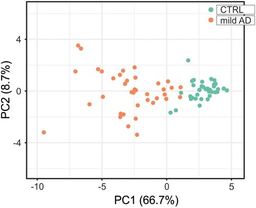 Figure 8 Principal component analysis for the expression level of the 19 inflammatory and redox genes selected from the ROC analysis (Figure 7). Green dots, control subjects; orange dots, AD patients. X and Y axis show principal component 1 (PCA1) and principal component 2 (PCA2) that explain 66.7% and 8.7% of the total variance, respectively.