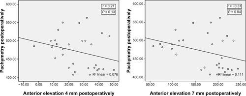 Figure 1 Correlation between pachymetry and anterior corneal elevation at 4 mm and 7 mm from the central corneal zone.