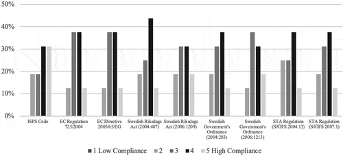Figure 4. The views of ports regarding compliance with MSGs at different levels.
