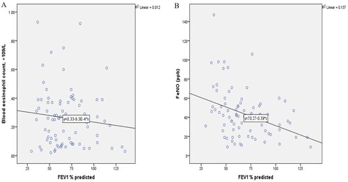 Figure 3. A. Scatterplot of Blood eosinophil count and FEV1 % predicted in patients with asthma. B. Scatterplot of FeNO and FEV1 % predicted in patients with asthma.