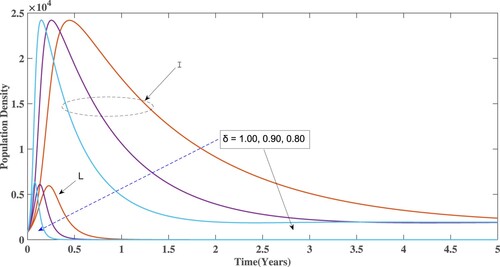 Figure 12. The proportions of infected I(t) and latent L(t) individuals for δ=0.80,0.90,1.00.