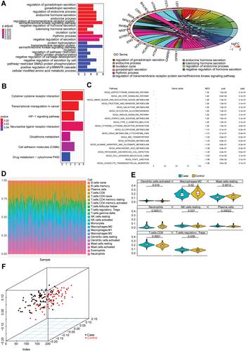 Figure 2 The functional enrichment and immune infiltration analyses in GSE75010 dataset. (A) The histogram of the top 20 most significantly enriched GO terms (the horizontal axis is the number of genes and the vertical axis is the name of GO terms), and the chord chart of genes enriched in the top 10 GO terms (the right semicircle represents the top 10 GO terms, and the left semicircle represents the genes enriched in the 10 GO terms). (B) The histogram of the top 7 most significantly enriched KEGG pathways. The horizontal axis is the number of genes and the vertical axis is the name of KEGG pathways. (C) The FGSEA results of DEGs in samples with hypertension in pregnancy. (D) The relative proportion of infiltrating immune cells in all samples with hypertension in pregnancy. (E) The violin plot of immune cells with significantly different infiltration proportions in samples with hypertension in pregnancy compared with healthy subjects. The horizontal axis is different groups, and the vertical axis is the relative infiltration proportion of immune cells. P value is determined by Wilcoxon test. (F) The PCA analysis of samples based on eight types of immune cells. The dots with different colors represent different types of samples.