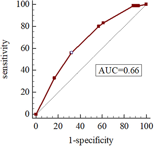 Figure 5 Receiver operating characteristic (ROC) curve for 12-month readmission of severe exacerbations using data from logistic model after propensity-score matching.