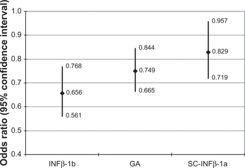Figure 2 Regression-adjusted odds ratios of adherence compared with IM-IFNβ-1a: all patients.